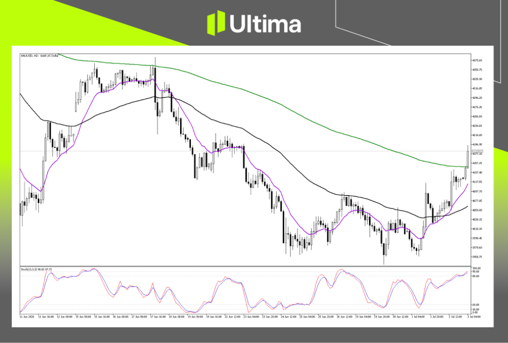 (XAUUSD 2小时图,来源Ultima Markets MT5)