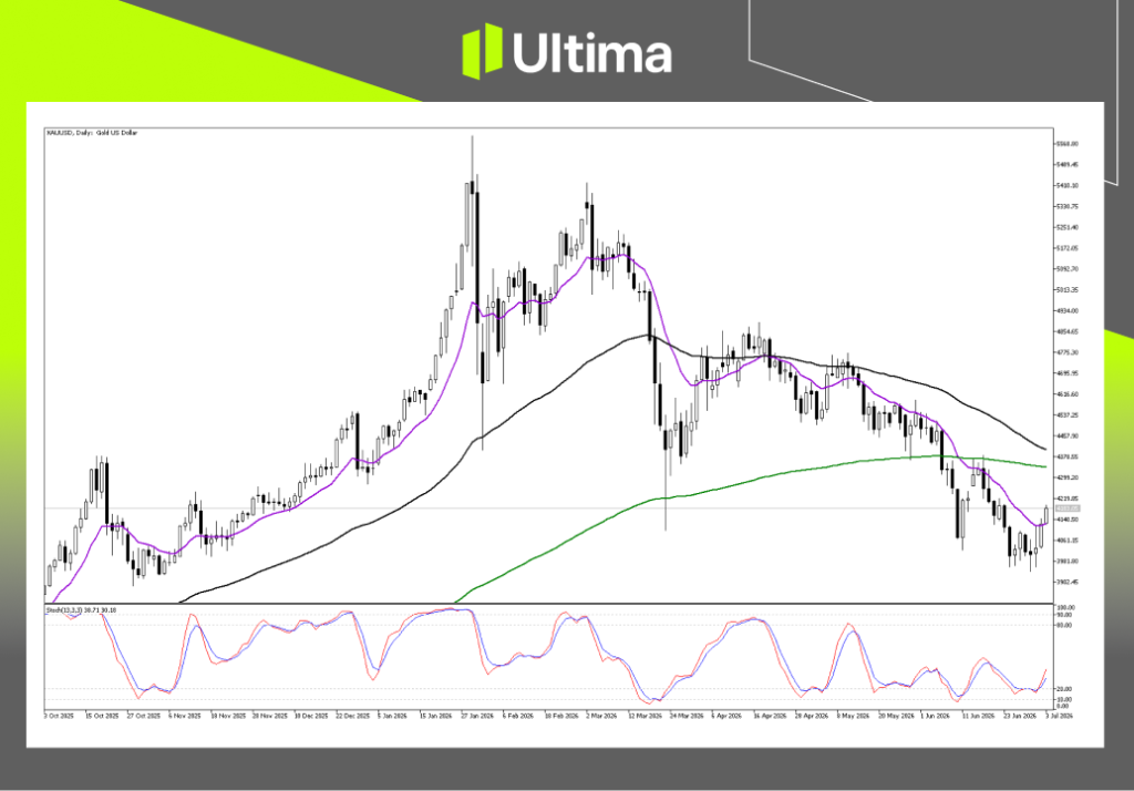 (XAUUSD 日线图,来源Ultima Markets MT5)
