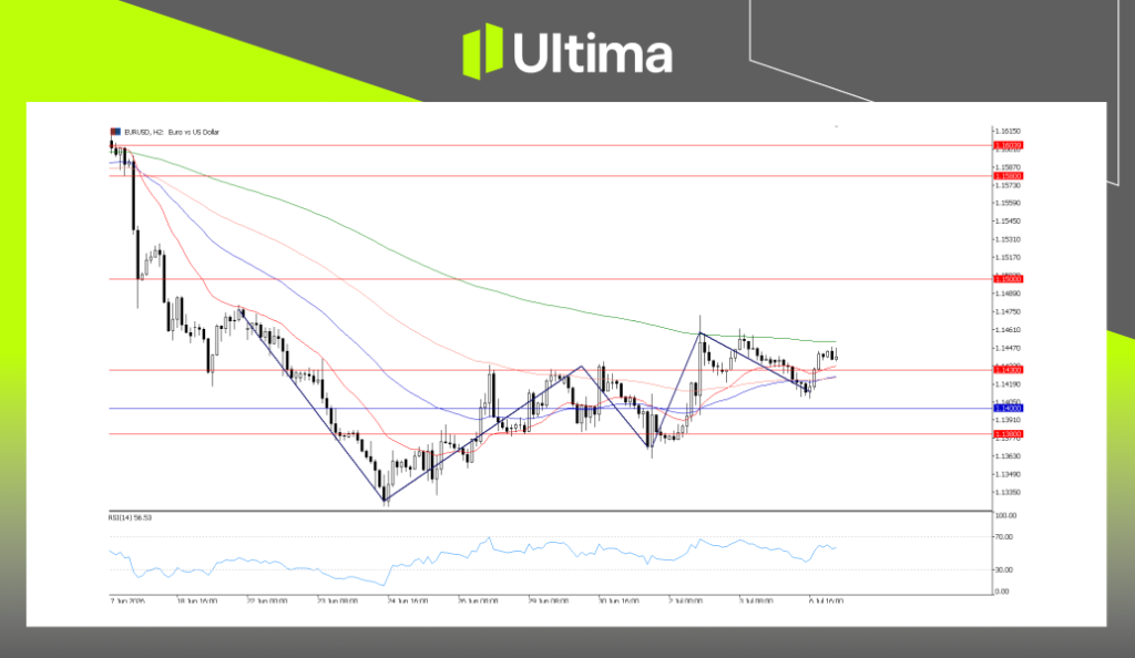 EURUSD, H2 Chart | Ultima Markets MT5