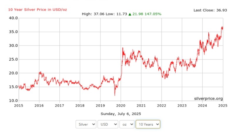 白銀價格歷史走勢-ultima markets