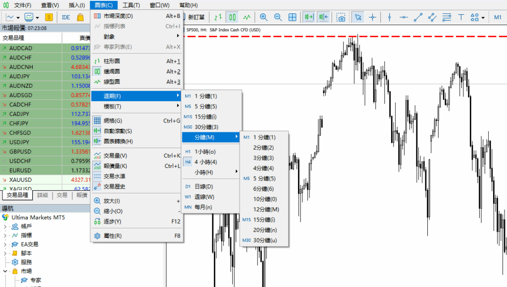 MT4與MT5支援的時間週期比較圖二--- Ultima Markets