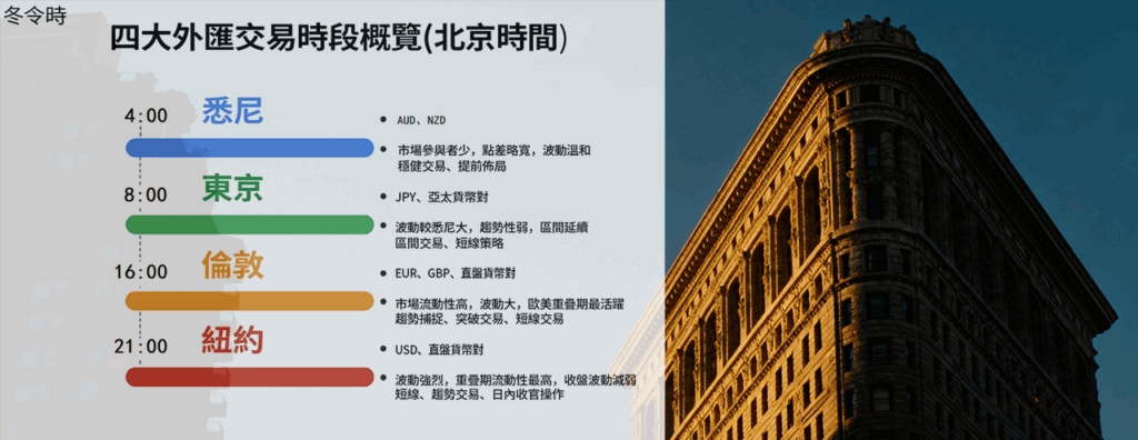 四大外匯交易所東季時間對比--Ultima Markets