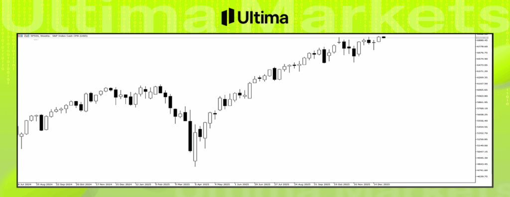 標普500周線圖---Ultima Markets