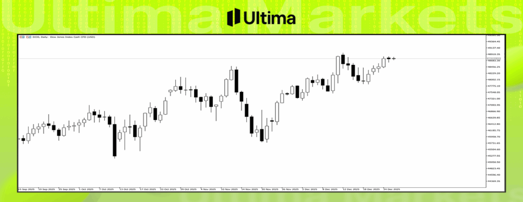 道瓊斯工業平均指數--Ultima Markets