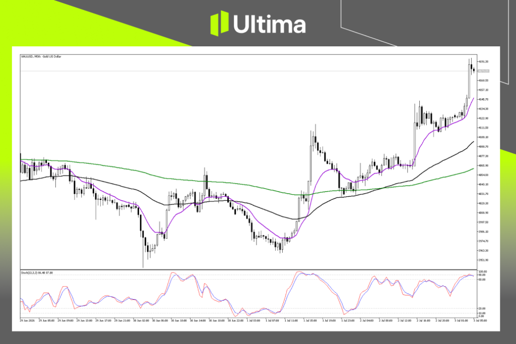 (XAUUSD 30分鐘圖,來源Ultima Markets MT5)