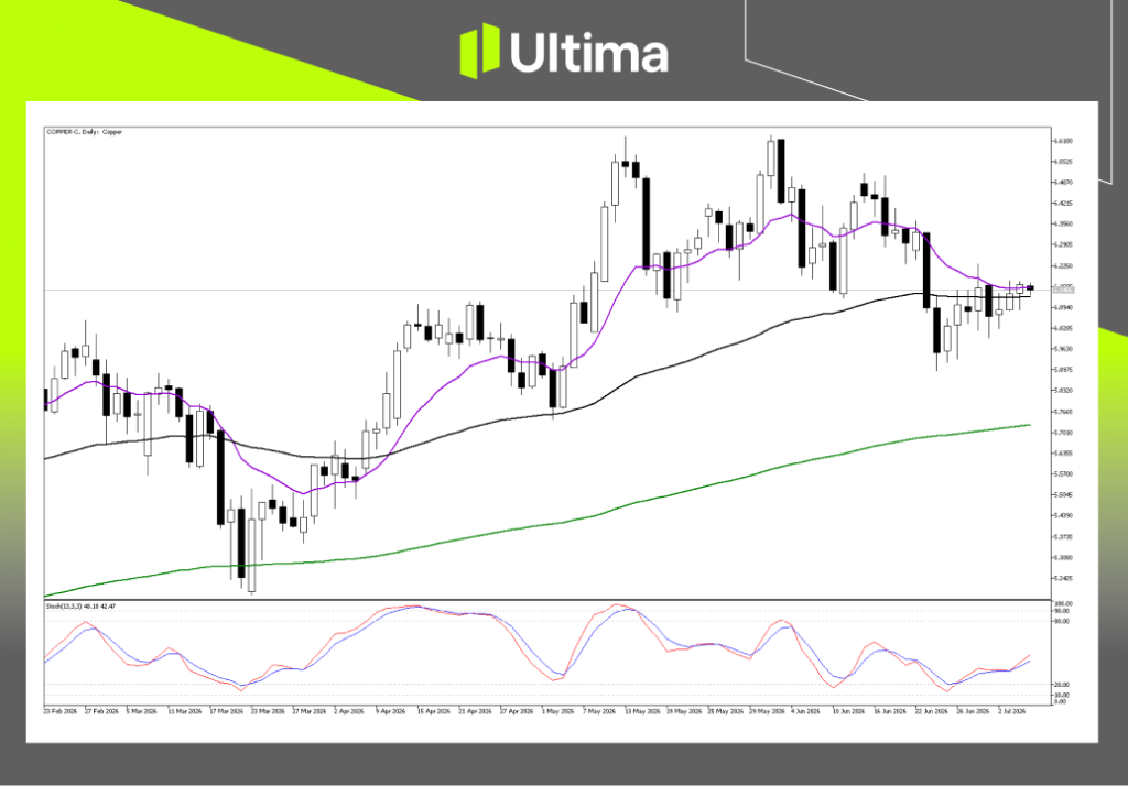 （銅價日線圖，來源Ultima Markets MT5）