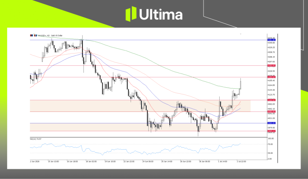 XAUUSD, H2圖表 | Ultima Markets MT5