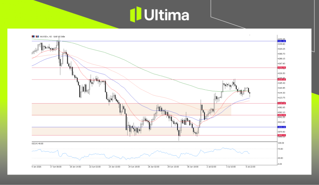 XAUUSD, H2 Chart | Ultima Markets MT5