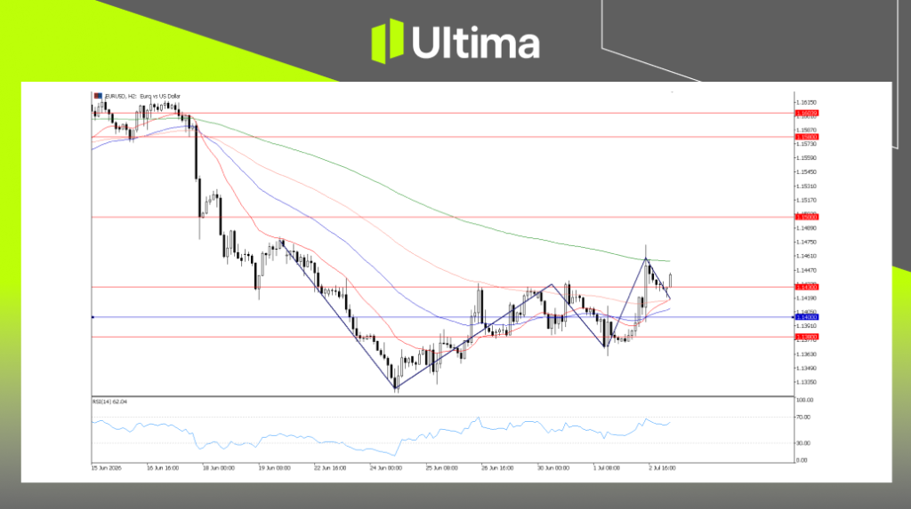 EURUSD, H2圖表 | Ultima Markets MT5