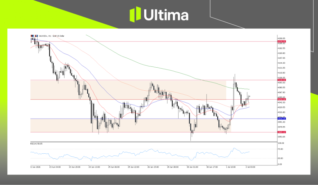 XAUUSD, H1 Chart | Ultima Markets MT5
