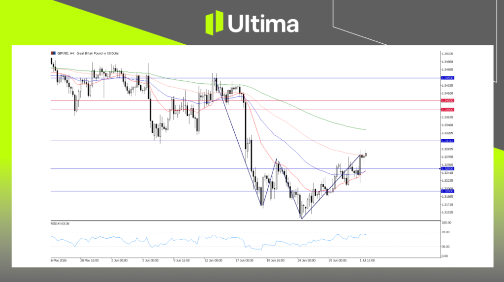 GBPUSD, H4 Chart | Ultima Markets MT5