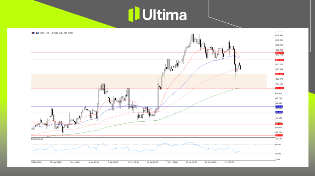 DXY, H4 Chart | Ultima Markets MT5